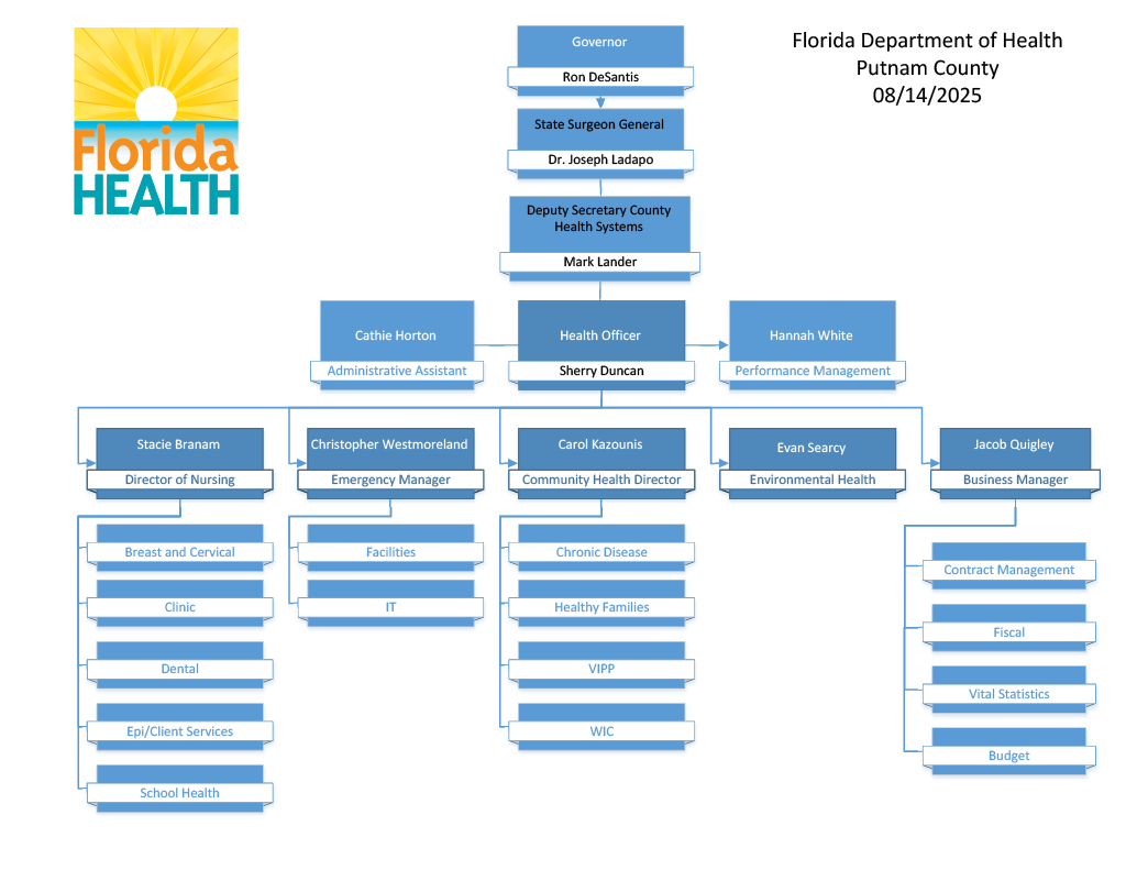 DOH-Putnam organization chart
