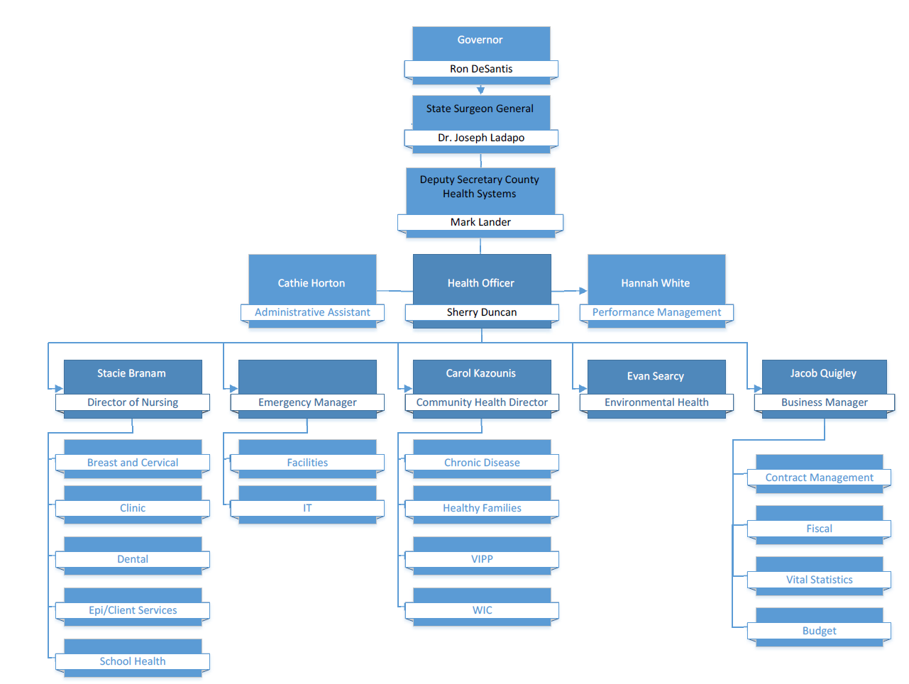 DOH-Putnam organization chart